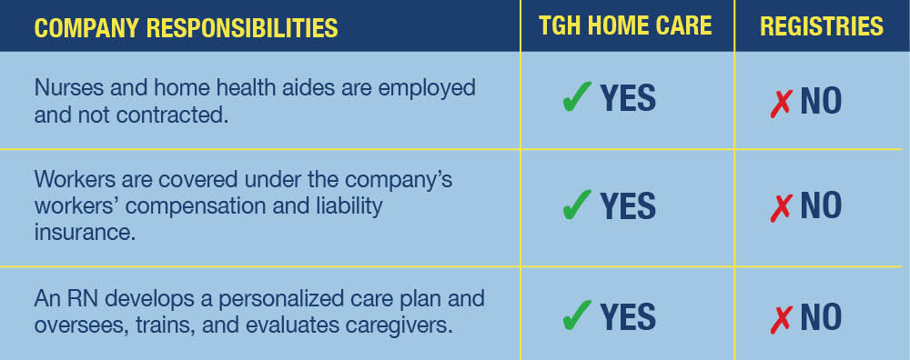 TGH Private Care Grid